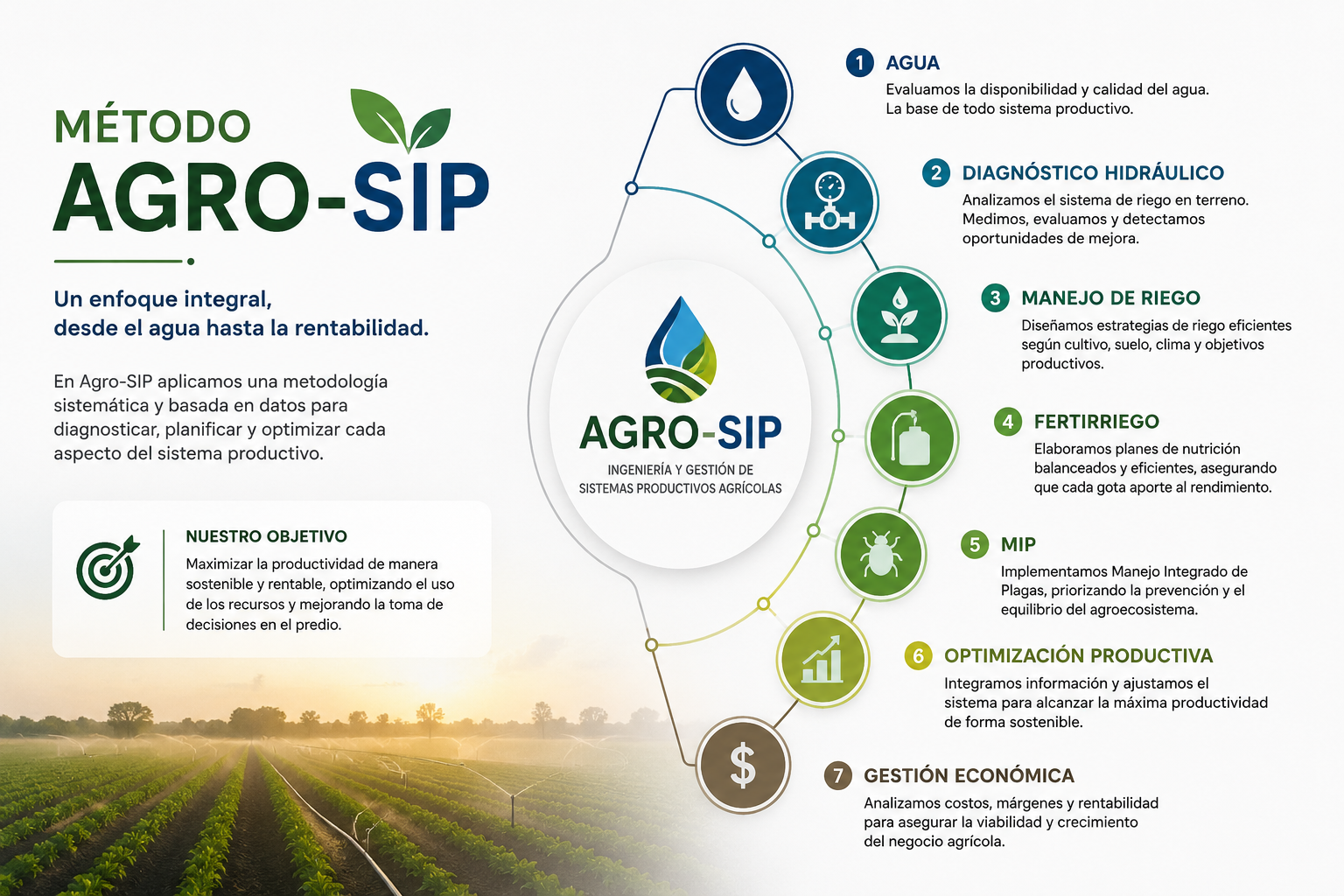 método agro-sip